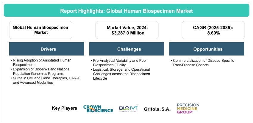 Human Biospecimen Market